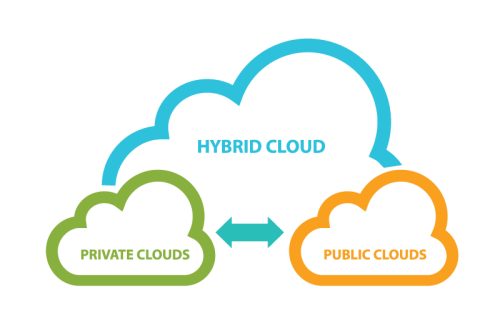 Infrastruktur und hybride Cloud-Lösungen